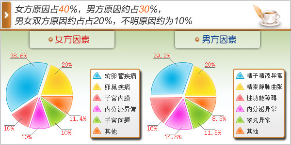 男科的原因比例